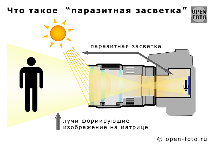 Схема паразитной засветки от Школы фотографии OPEN FOTO